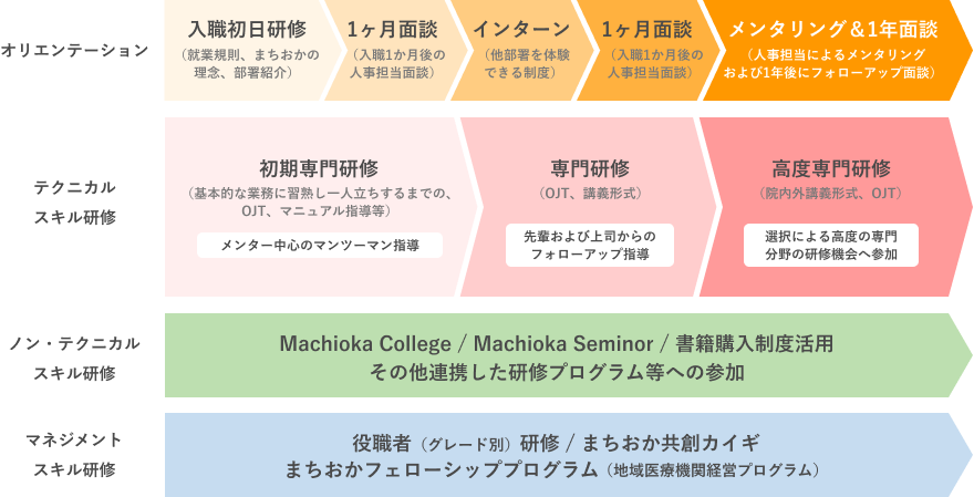 まちおかの人材育成のフレームワーク